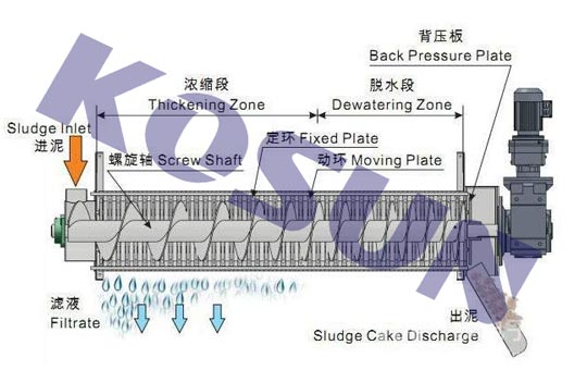 污泥脫水機(jī)的種類有哪些？