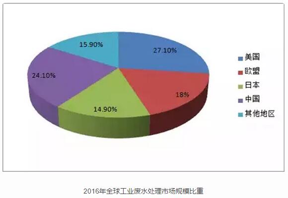 全球及中國(guó)工業(yè)廢水處理行業(yè)市場(chǎng)規(guī)模及發(fā)展分析