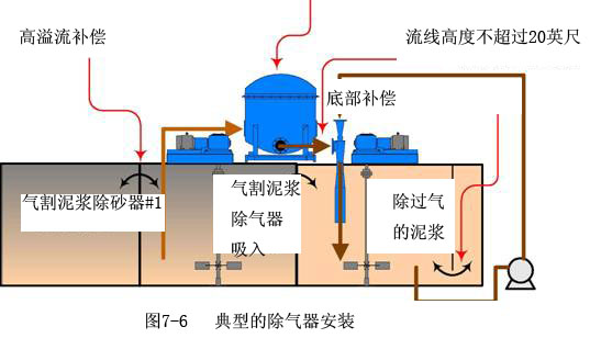 真空除器氣的安裝