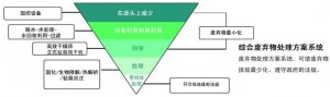 鉆井廢棄物處理中如何實現(xiàn)脫水？