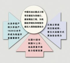 中國(guó)石油精品工程助力發(fā)展“升級(jí)版”