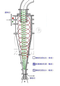 清潔器配件旋流器砂堵的原因及應對措施