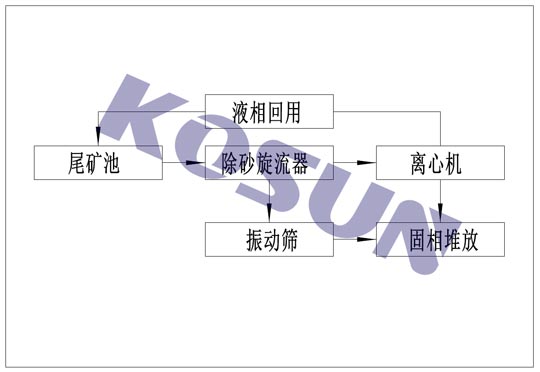 尾礦處理工藝,尾礦處理工藝設(shè)計,鐵礦尾礦處理,尾礦干排設(shè)備