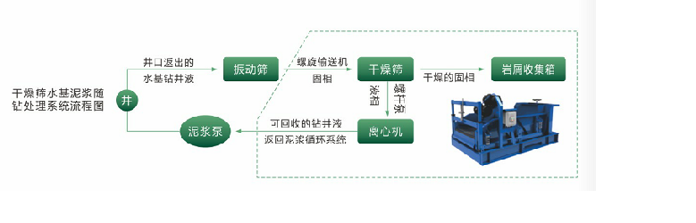 水基泥漿不落地系統(tǒng)