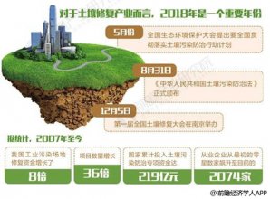 土壤修復(fù)行業(yè)市場(chǎng)前景可期 以創(chuàng)新技術(shù)追趕國(guó)際化水平