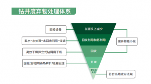 鉆井廢棄物如何處理更加環(huán)保
