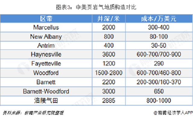 2018年天然氣行業(yè)市場現(xiàn)狀與發(fā)展前景分析 頁巖氣產量穩(wěn)定增長