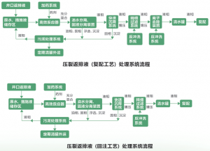 科迅頁巖氣氣田壓裂返排液處理設(shè)備方案
