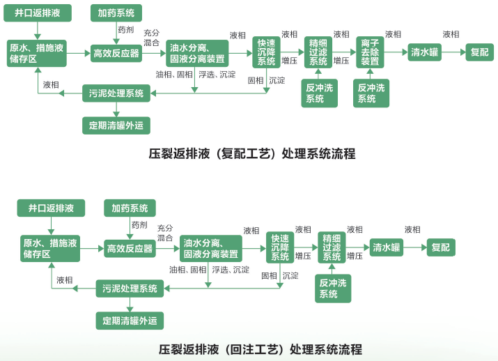 頁巖氣氣田壓裂返排液處理設(shè)備