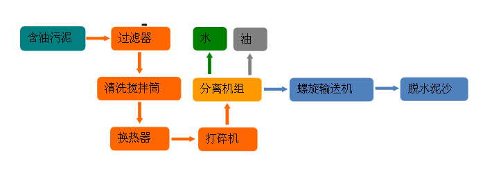 科迅污油泥處理模塊技術(shù)優(yōu)勢有哪些